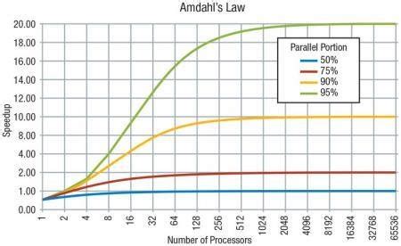 Graph of Amdahl's Law | Download Scientific Diagram