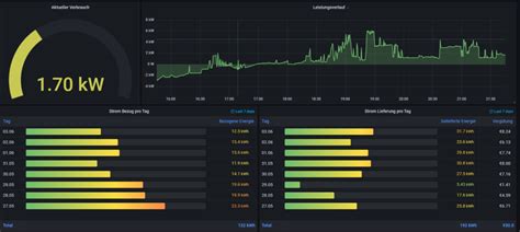 Smart Meter Dashboard in Grafana (Influxdb) – Smart Home Blog