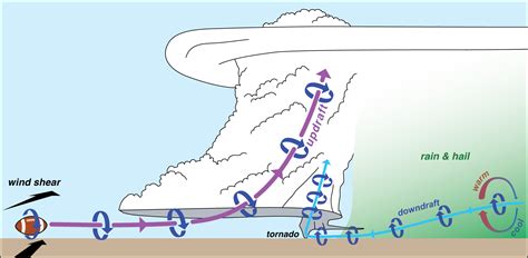 Tornado Formation Diagram