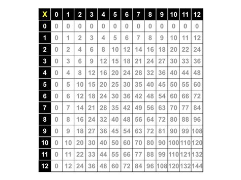 Fill In Multiplication Chart Printable