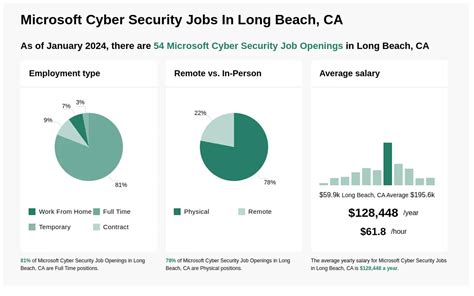 $116k-$181k Microsoft Cyber Security Jobs in Long Beach, CA