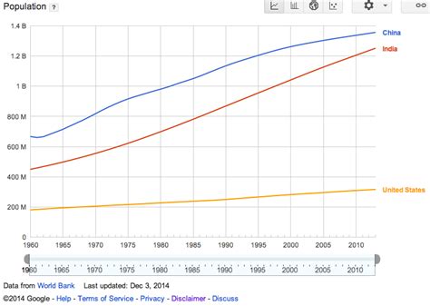 Ganga River Pollution Graphs