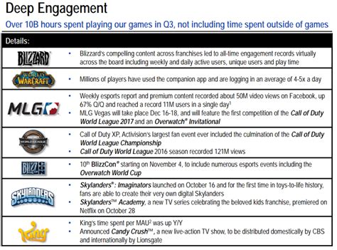 Activision Blizzard Earnings Up, Reports Record Monthly Active Users ...