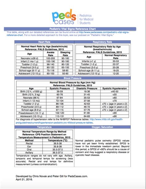 Pediatric Vital Signs Reference Chart | Pediatric vital signs, Pediatrics, Nursing school survival