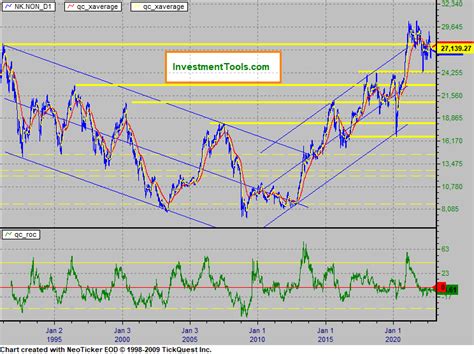 Nikkei Index