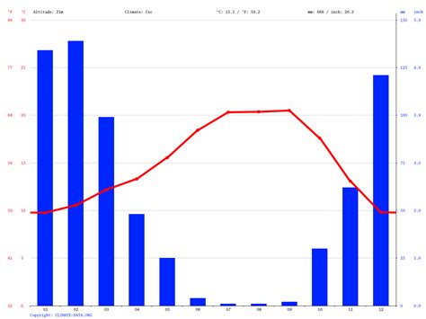 San José climate: Average Temperature, weather by month, San José weather averages - Climate ...