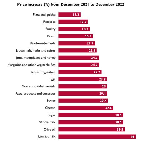 Cost of living: Food price inflation - House of Lords Library