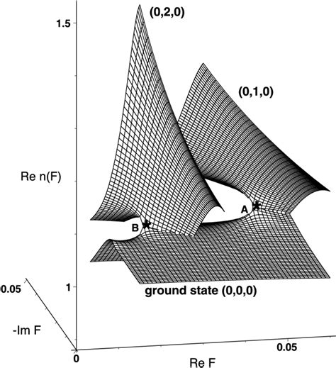 The Riemann surface of the real part of n(F ) as a function of complex... | Download Scientific ...