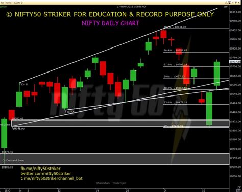 Welcome to Nifty50 Striker Zone...!!!: Nifty & Nifty Bank View for 13/12/2018