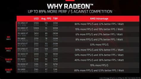 AMD Marketing claims that Radeon RX 6000 GPUs offer better performance per dollar and higher ...