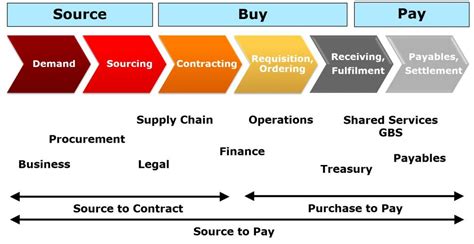 Survey: S2P/P2P End-to-End Process Pain Points and Challenges