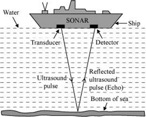 Ship's SONAR (source: http://brightmags.com/how-does-sonar-work ...