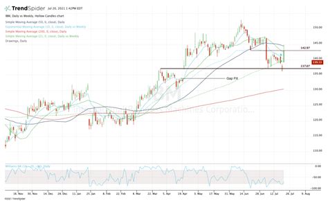 Trading IBM Earnings - What the Charts Say Now - TheStreet