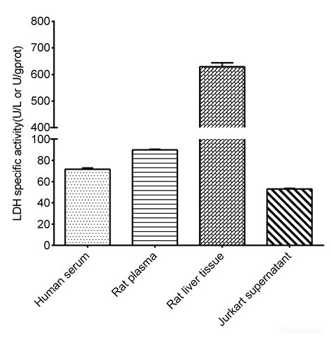 High Affinity and Specificity Lactate Dehydrogenase (LDH) Activity Assay Kit (WST-8 Method) E-BC ...