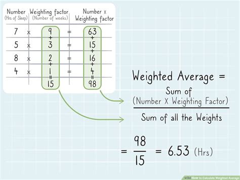 Weighted Average Formula