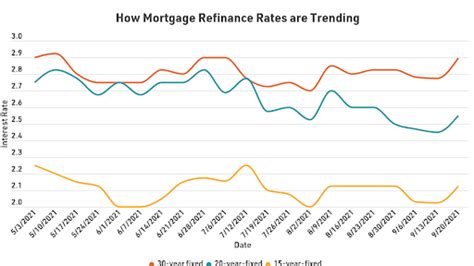 30-year mortgage refinance rates hit highest point since July: Time to ...