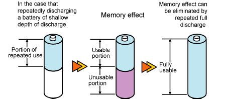 Limewit Tech Blog: What's Battery Memory Effect?