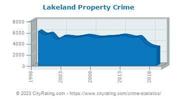 Lakeland Crime Statistics: Florida (FL) - CityRating.com