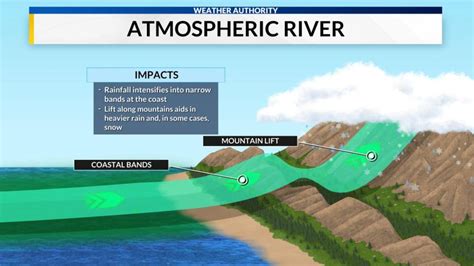 What is An Atmospheric River? | WHNT.com