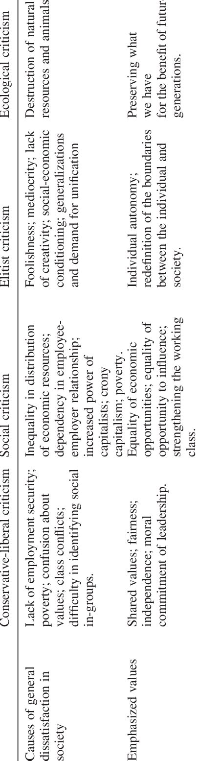 Common characteristics of criticism about the capitalist system. | Download Table