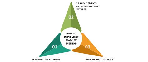 What is the MoSCoW Method? What are its Advantages and Limitations ...