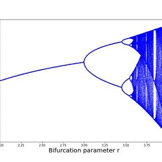 Properties of the logistic map | Download Scientific Diagram