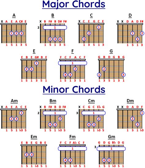 What is a Chord? The Major and Minor Chords - Difference and how to play them on Guitar Explanation