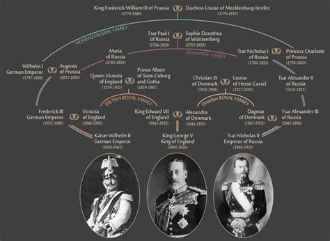 WW1 European Royal Family Tree graphic from @BrookingsInst | History revision for GCSE, IGCSE ...