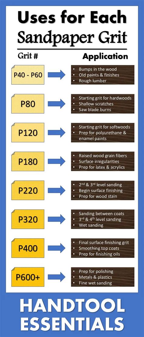 Uses for Each Sandpaper Grit Chart | Sandpaper Grades for Wood Guide ...