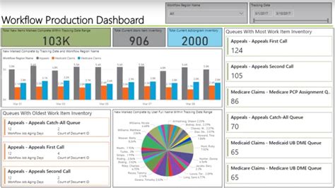 Power BI Demo - Workflow Production Dashboard - YouTube