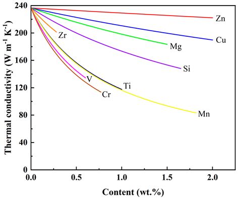 Thermal Conductivity of Aluminum Alloys—A Review