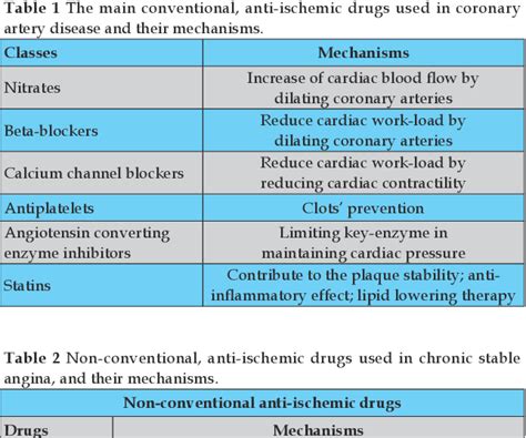 Table 2 from Trimetazidine, Ranolazine, Ivabradine Antagonize Stable ...