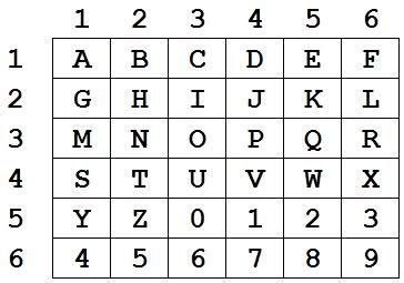 THE NIHILIST CIPHER | Coding, Nihilist