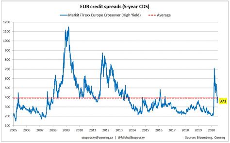 Conseq - CHART OF THE WEEK – Corporate bonds (high-yield) are still a ...