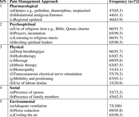 Approaches used in the management of pain in the first stage of labour | Download Scientific Diagram