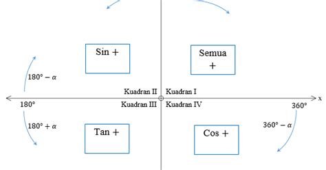 Sudut Berelasi Dalam Trigonometri