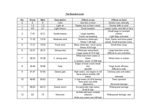 Beaufort Wind Force Scale - Conwy Marina And Berth Holders Association