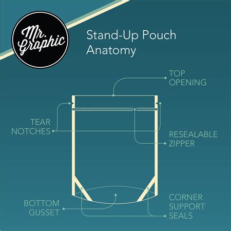 Anatomy of a Stand-up Pouch | Mr. Graphic