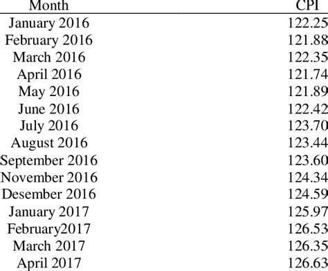 Consumer price index (CPI) | Download Table