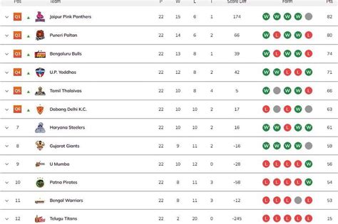 Pro Kabaddi 2022 Points Table: Final standings after league stage