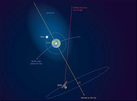 SOHO (Solar and Heliospheric Observatory)