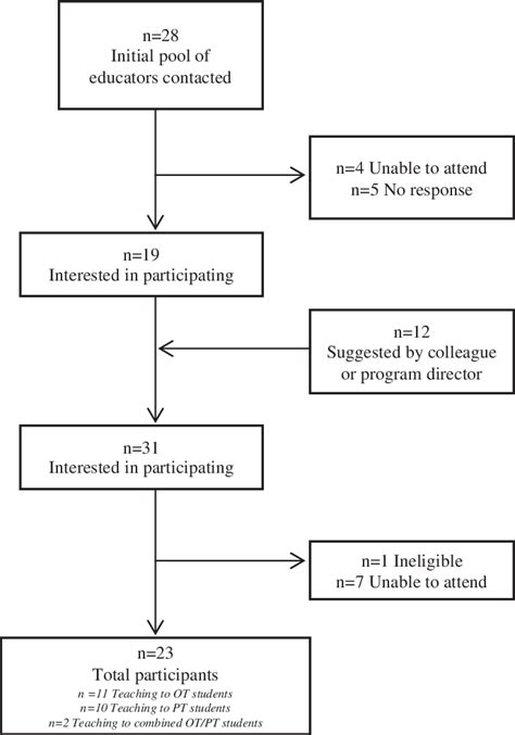 Flow diagram of recruitment process. OT, occupational therapy; PT,... | Download Scientific Diagram