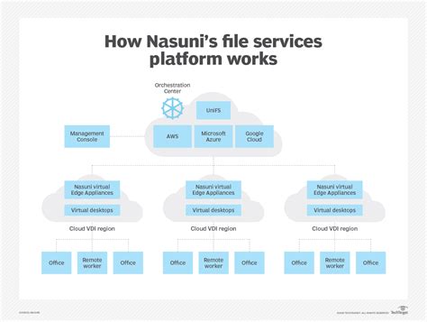 Cloud VDI storage: Nasuni vs. Panzura and other competitors | TechTarget