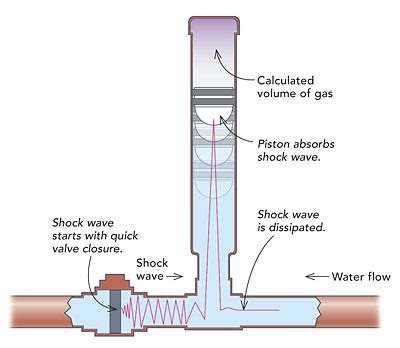 Why is my water softener hammering during recharge? - Home Improvement Stack Exchange