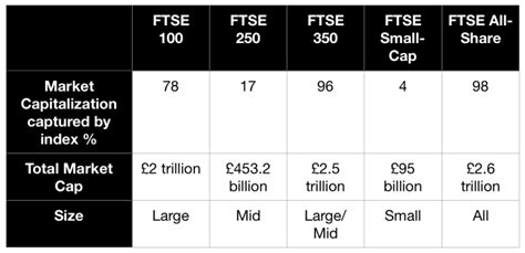 FTSE 350 - How does it compare to other indices? - British Expat Money