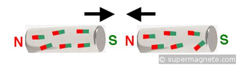 Is magnetic attraction as high as magnetic repulsion? - supermagnete