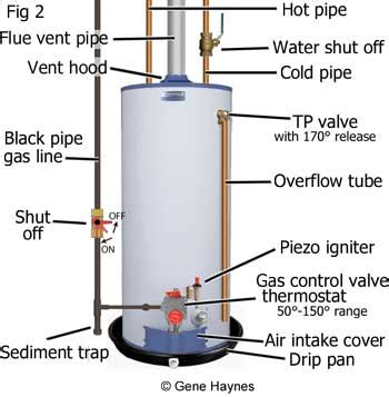 How to install gas water heater