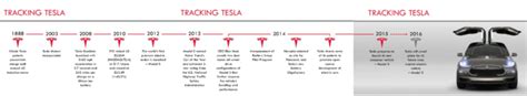 Tesla Timeline - 1redDrop