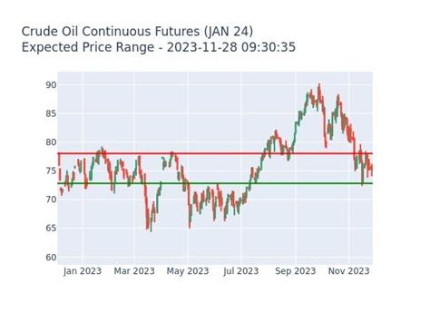 Crude Oil Continuous Futures (JAN 24) Expected Price Range for 2023–11–28 | by Stonksmaster ...