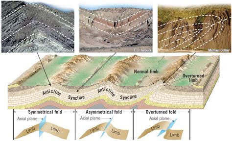 What are anticlines and synclines? - MiMaEd